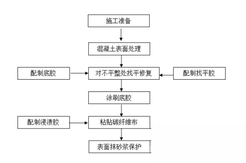 涟源碳纤维加固的优势以及使用方法